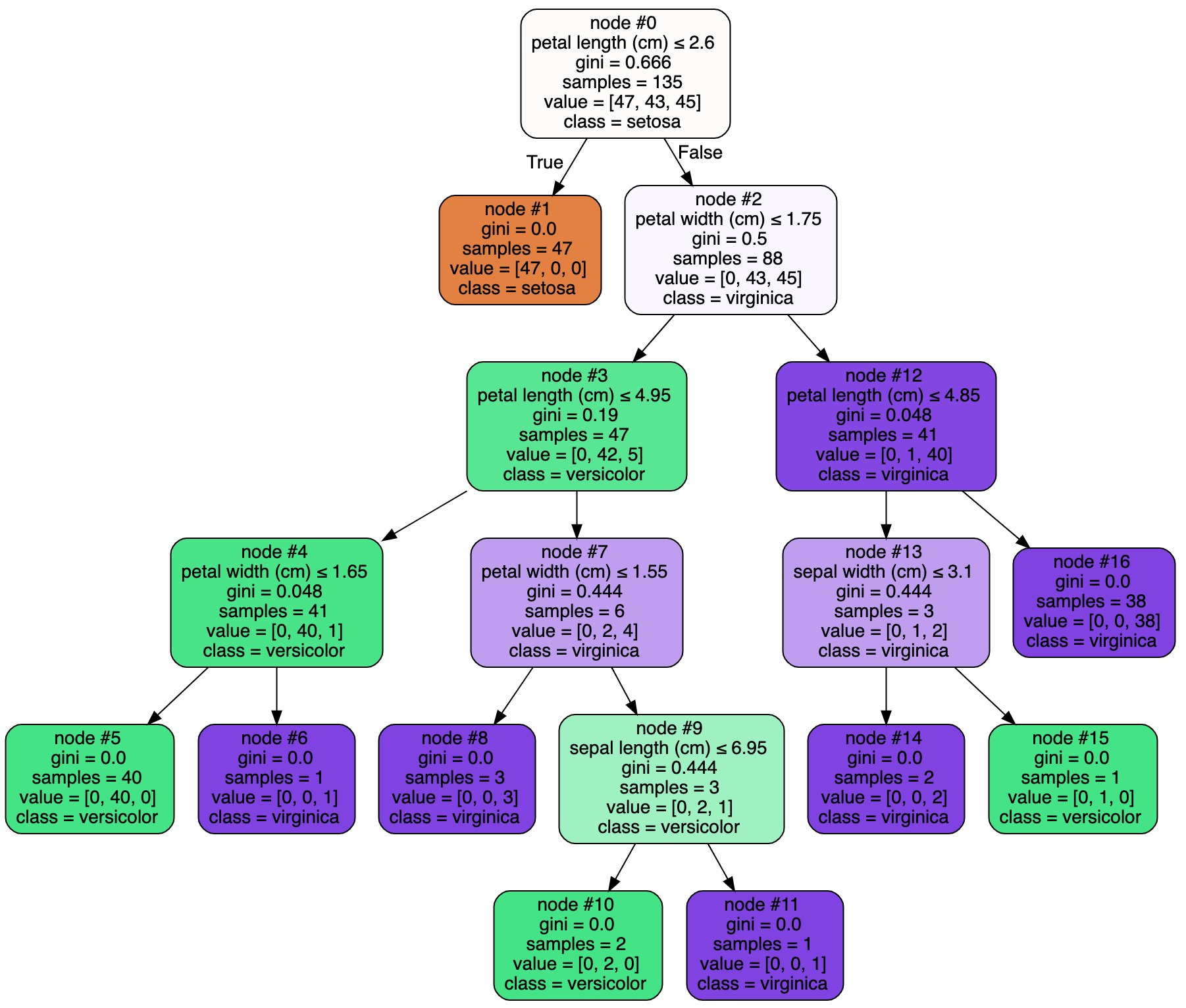 Explain Decision Tree And Decision Table